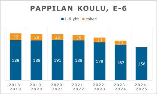 FCG KONSULTOINTI OY Raportti 45 (51) Pappilan Koulu 2018-2019 2019-2020 2020-2021 Kuva 44.
