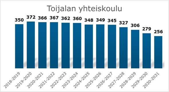Rasi ennuste e-9 2023-2024 2024-2025 Erotus 2018-2024 eskari 57 52 46 36 38 27-30 1 58 57 52 46 36 38 27-20 2 64 58 57 52 46 36 38-28 3 69 64 58 57 52 46 36-23 4 41 69 64 58 57 52 46 11 5 80 41 69 64