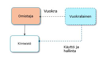 FCG KONSULTOINTI OY Liite 1. 3 (4) [Tarkenne] [Pvm] [Tarkenne] Kuva 3. Tasemalli Tiloihin liittyä riski on kokonaisuudessaan omistajalla. 1.4 Vuokramalli Vuokramallissa tilojen omistaja vuokraa tilat käyttäjälle ja perii niistä vuokraa, joka perustuu tehtyyn vuokrasopimukseen.