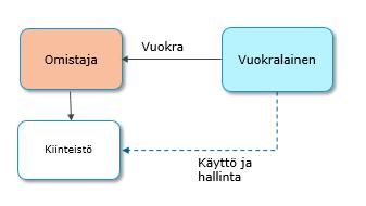 Vuokramalleihin kuuluu myös kiinteistöleasing, jossa sovitaan menettelystä, jolla vuokraaja on oikeutettu kohteen lunastamaan tai sopimaan jatkosta.