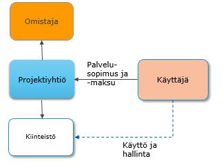 FCG KONSULTOINTI OY Liite 1. 4 (4) [Tarkenne] [Pvm] [Tarkenne] telun ja rakentamisen lisäksi toteuttaja vastaa rakennuksen ylläpidosta erikseen sovittavan ajan.