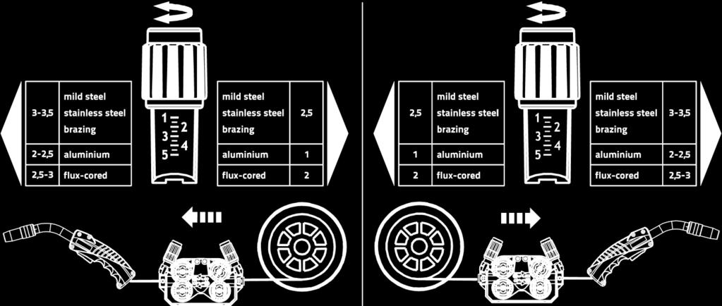 Asetusarvoja sisältävä taulukko sijaitsee tarrassa langansyöttöyksikön lähellä: Versio 1: asennus vasemmalle puolelle Versio 2: asennus oikealle puolelle Kuva 5-15 Automaattinen pujotuksen pysäytys