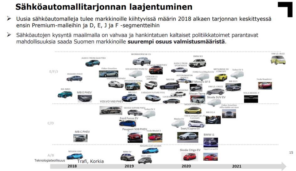 Tulossa olevia sähköautomalleja Lähde: