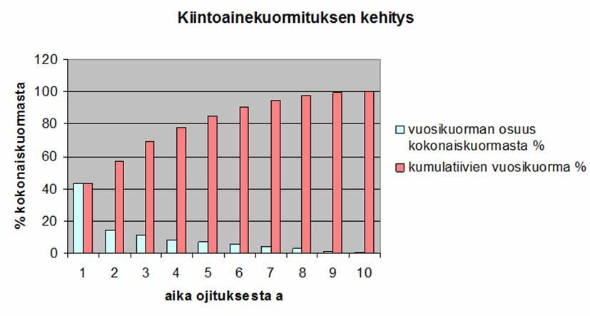 Kunnostusojitukset Yli 90 % metsätalouden