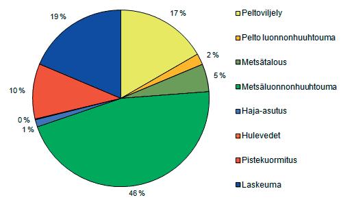 Metsätalouden vesistökuormitus Metsätalouden kuormitus on tyypiltään hajakuormitusta.