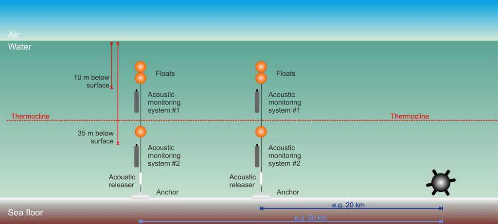4 (Conductivity Temperature Depth) and sound velocity profiles were collected during the installation and service visits in order to record background information concerning prevailing stratification.