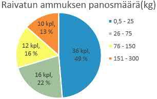 Toinen tunnistettiin venäläiseksi syvyyspommiksi, jonka räjähdemäärä on 25 kg, ja toinen venäläiseksi kalamiinaksi, jonka räjähdemäärä on 10 kg.