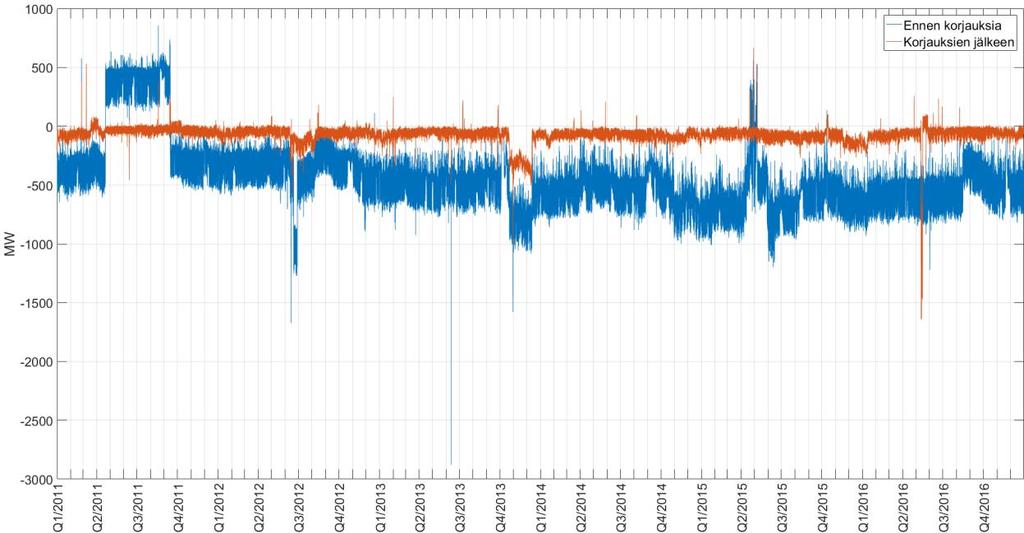22 Kuva 6. 400 kv siirtoverkon pätötehotase ennen mittausdatan korjaamista sekä sen jälkeen.
