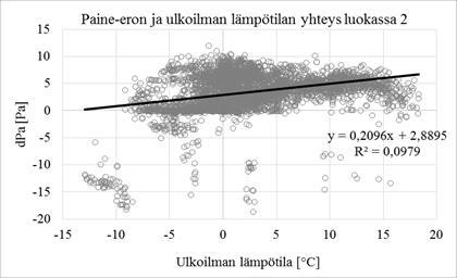 Ulkoilman lämpötilan vaikutus paine-eroon (elokuu 2016 toukokuu 2017) (Vornanen- Winqvist et al. 2018a).