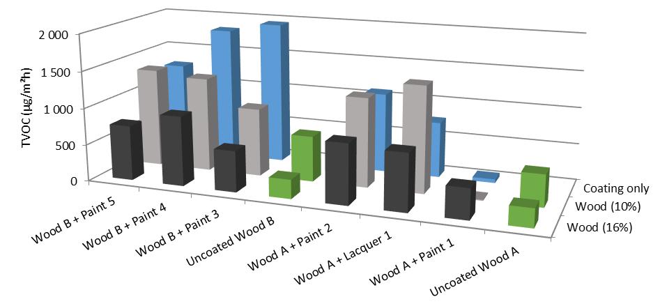 TVOC-emissiot, 28. vrk (Salo 2017). Maalaus pienensi puulle tyypillisten yhdisteiden pitoisuuksia (Taulukko 22). Vaikutus riippui maalituotteesta ja yhdisteestä.