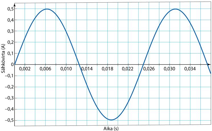 u 5,7 V 0 d) Vastuksen resistanssi on R = = 1Ω. i 0,7 A Huomaa, että lukematarkkuus voi hieman vaikuttaa vastauksiin. 0 14-5. a) Vaihtovirran i = 0,495 A sin (π 40t) kuvaaja.