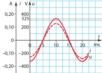 14-10. Kuvaajasta nähdään, että jännitehäviön huippuarvo on u 0 = 35 V. Sähkövirran huippuarvo on i u R 35 V 0,13 A.