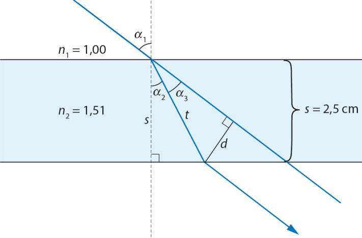 sinα1 n -8. Valon taittumislaista sinα = saadaan n1 n1sinα1 1,00 sin55 sinα = = = 0,54 485, n 1,51 jolloin taitekulman arvoksi tulee α = 3,8530.