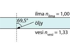 nilma 1,00 saadaan yhtälö sinα r = = = 0,751880, josta saadaan n 1,33 rajakulmaksi αr 48,8.