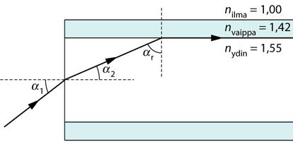 n nöljy yhtälö sin69,5 =, josta saadaan laservalon aallonpituudeksi öljyssä n öljy nvesi sin69,5 vesi = = 47,180 nm sin69,5 44 nm. -14.