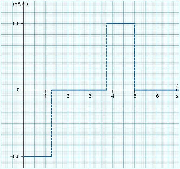 Aikavälillä 3,75... 5,0 s magneettivuo muuttuu tasaisesti, joten indusoituva keskimääräinen jännite on vakio: e k (0,0m 0,5m 0,5m) 15mT 7,5 10 4 V.