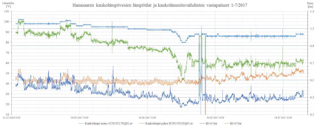 88 Kuva 70. Hanasaaren voimalaitoksen kaukolämpöveden lämpötilat ja KLV vastapaineet 1.1. 31.7.2017.