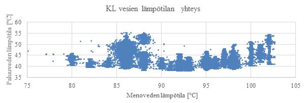 89 neen olevan suoraan verrannollinen kaukolämmön menoveden lämpötilaan. Kuva 71 vahvistaa myös kaukolämmön menoveden lämpötilan ja KLV1:n vastapaineen välisen yhteyden.