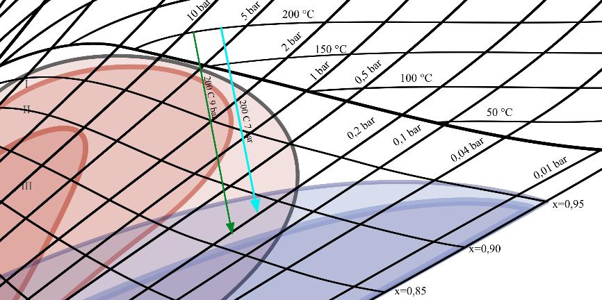 96 Voimakkaan eroosiokorroosioalueen välttämiseksi Salmisaaren voimalaitoksen vpturbiinin paisuntakäyrän sijaintia Mollier-diagrammissa tulisi saada siirrettyä oikealle.