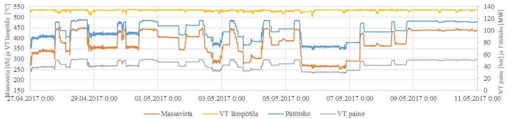 Kuva 79. Vuosaaren B-voimalaitoksen välipaineturbiinin paisunnat tulohöyryn arvoilla 190 C ja 6 bar, 220 C ja 6 bar, 180 C ja 2,5 bar sekä 180 C ja 1,5 bar.