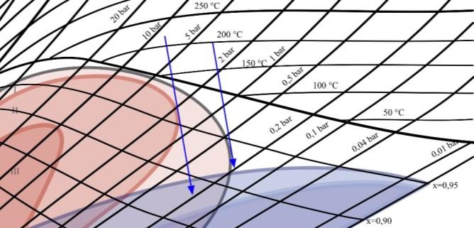 104 käyrä siirry Mollier-diagrammissa vasemmalle.