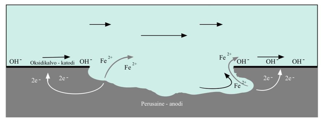 18 eli nk. Pourbaix-diagrammi on esitetty Kuvassa 7. Rauta (Fe) on immuuni alhaisilla potentiaaleilla. Raudan magnetiitin (Fe3O4) syntyminen tapahtuu vain kapealla emäksisellä ph-välillä.