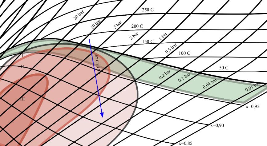 54 sen kiihdyttämästä korroosiosta. Höyryn vaikutus on voimakkain eroosiokorroosion alueella Mollier-diagrammissa.