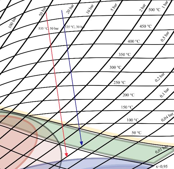 83 Kuva 64. Hanasaaren voimalaitoksen vp-turbiinin paisunnat tulohöyryn lämpötilalla 535 C ja paineilla 50 bar ja 30 bar.