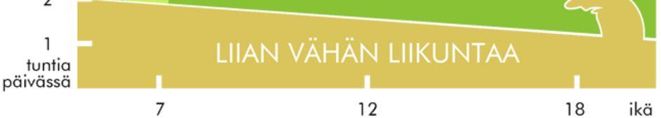 Suositeltava liikuntamäärä eri ikäisille koululaisille (Opetusministeriö ja Nuori Suomi ry 2008).