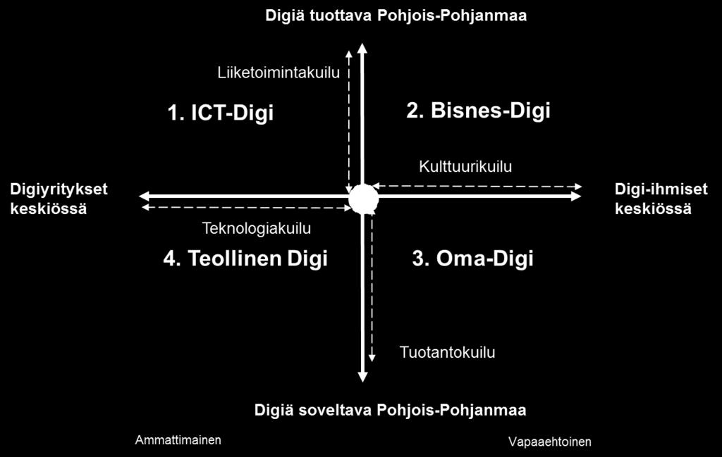 KUILUJEN YLITTÄMISEN HAASTEET LIIKETOIMINTAKUILU Uudet liiketoimintamallit ja ansaintalogiikat Yritysten tarpeista kuluttajien tarpeisiin ja palvelullistuminen Kasvu ja kansainvälistyminen