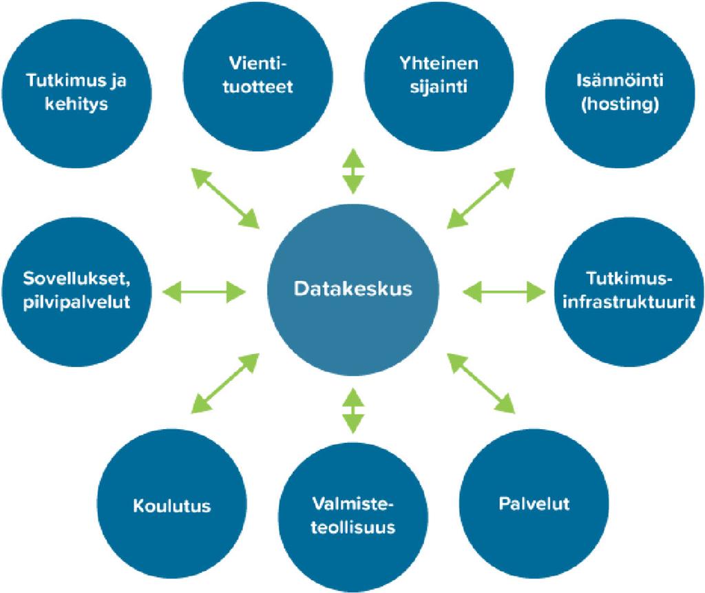 Datakeskusekosysteemien perustamiseen tulee nimittää kansallinen taho, jolle osoitetaan tarvittavat resurssit. Kuva: Esimerkki datakeskusekosysteemistä.