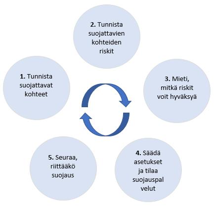 13 Organisaatiotasolla tietoturva muodostuu teknisistä ja hallinnollisista asioista sekä niiden suunnittelusta, toteutuksesta ja seurannasta organisaation tavoitteiden mukaisesti (Laaksonen, Nevasalo