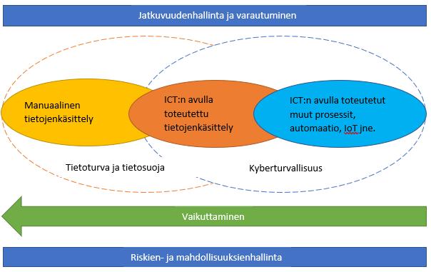 20 Useasti kyberturvallisuus liitetään internetverkon sekä tieto- ja viestintätekniikan(ict) - toimintojen yhteyteen, mutta todellisuudessa ne ovat vain pieni osa-alue, jota kyberympäristössä