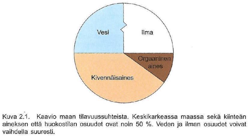 Metsämaan ominaisuudet 25 - Maatilavuus koostuu kolmesta eri ainefaasista: kivennäisaines, orgaaninen aines ja maahuokonen,