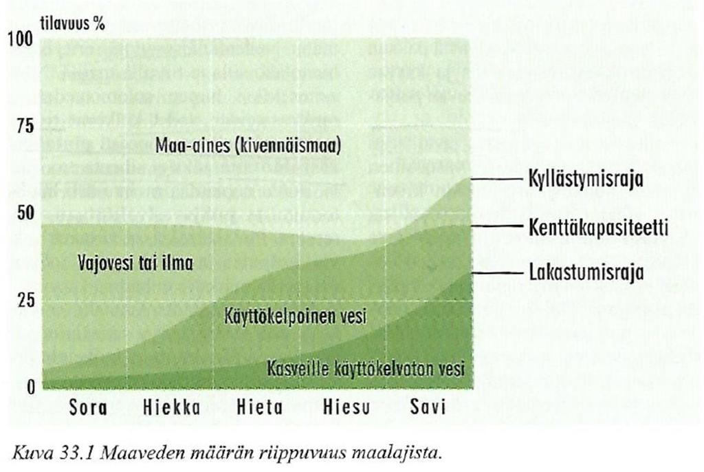 Metsämaan vesitalous 32 - Kasveille käyttökelpoinen vesi, parhaita hietamaat ja karkeimmat hienoaineksiset moreenit -