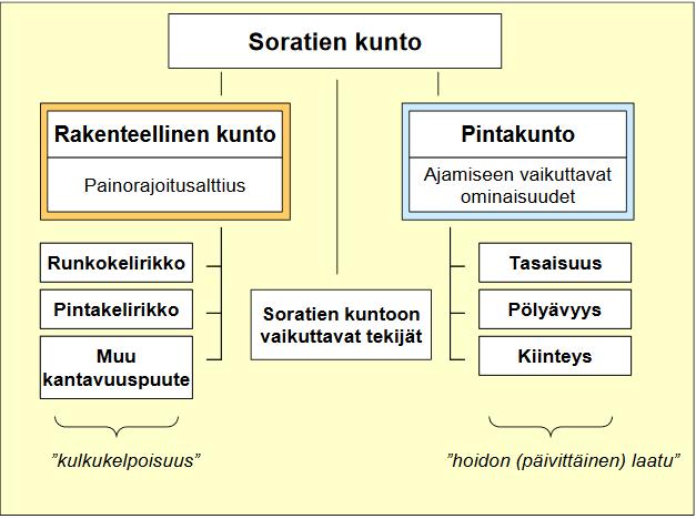 Sorateiden kuntoa (kuva 7) arvioidaan ajomukavuuteen vaikuttavien tekijöiden perusteella. Näitä ovat tienpinnan tasaisuus, pinnan kiinteys ja pölyävyys. Soratiet on luokiteltu kolmeen eri luokkaan.