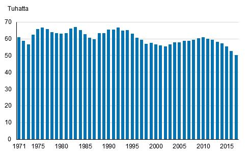 Myös syntyneiden määrä on nyt pienentynyt seitsemänä vuonna peräkkäin. Syntyneitä oli 2 493 lasta eli 4,7 prosenttia vähemmän kuin vuonna 2016.