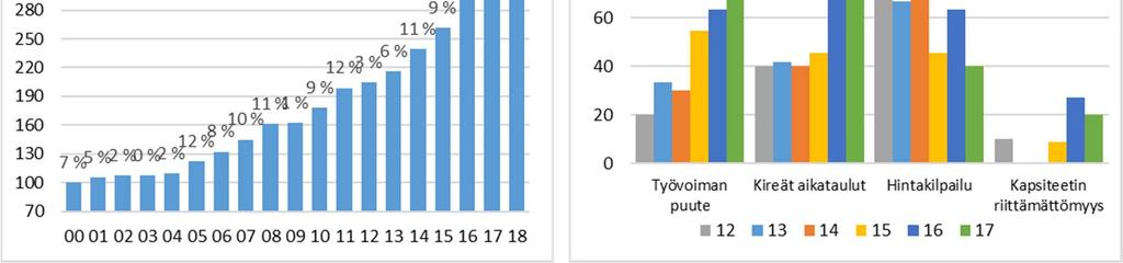 Pirkanmaan rakennusbarometri 2018