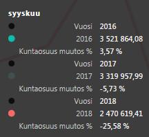 Kunnan osarahoittama työmarkkinatuki 2016-2018 (euroa) Koko kokeilu Syyskuussa 2018 koko kokeilun osalta kuntaosuudet olivat 25,6 % alhaisemmat kuin