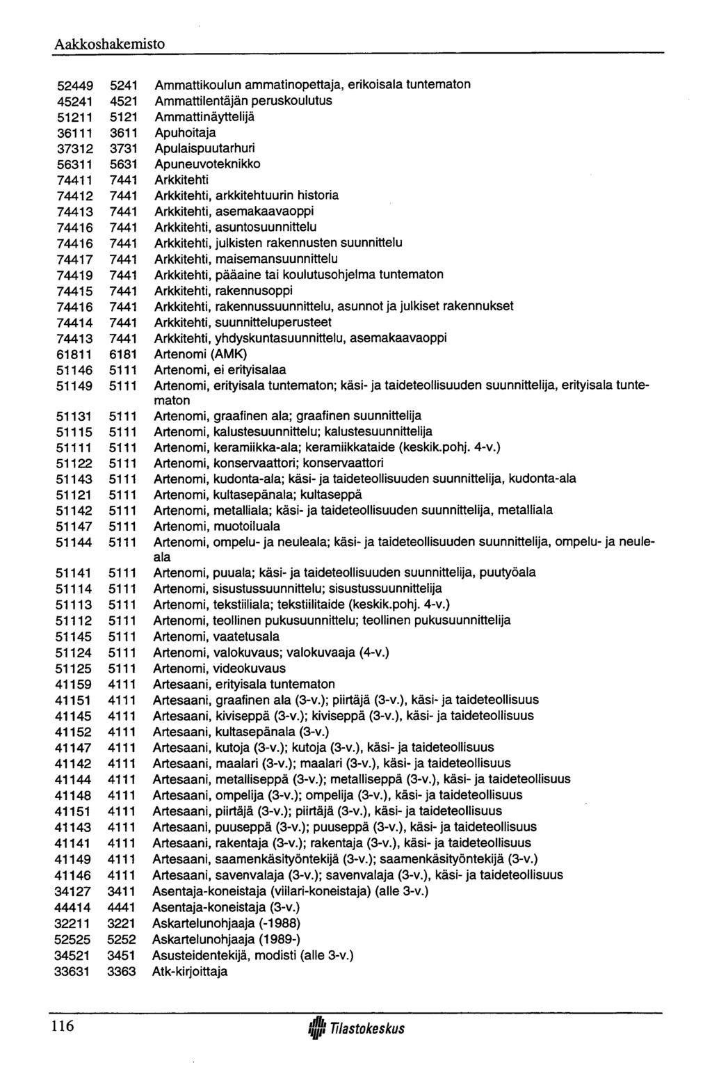 Aakkoshakemisto 52449 5241 45241 4521 51211 5121 36111 3611 37312 3731 56311 5631 74411 7441 74412 7441 74413 7441 74416 7441 74416 7441 74417 7441 74419 7441 74415 7441 74416 7441 74414 7441 74413