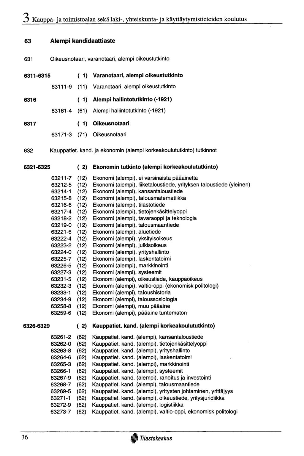 K auppa-ja toimistoalan sekä laki-, yhteiskunta-ja käyttäytymistieteiden koulutus 63 Alem pi kandidaattiaste 631 Oikeusnotaari, varanotaari, alempi oikeustutkinto 6311-6315 ( D Varanotaari, alempi