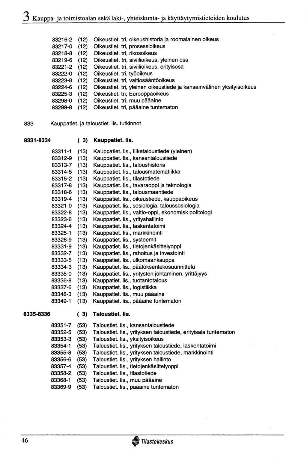 Kauppa- ja toimistoalan sekä laki-, yhteiskunta- ja käyttäytymistieteiden koulutus 83216-2 (12) 83217-0 (12) 83218-8 (12) 83219-6 (12) 83221-2 (12) 83222-0 (12) 83223-8 (12) 83224-6 (12) 83225-3 (12)