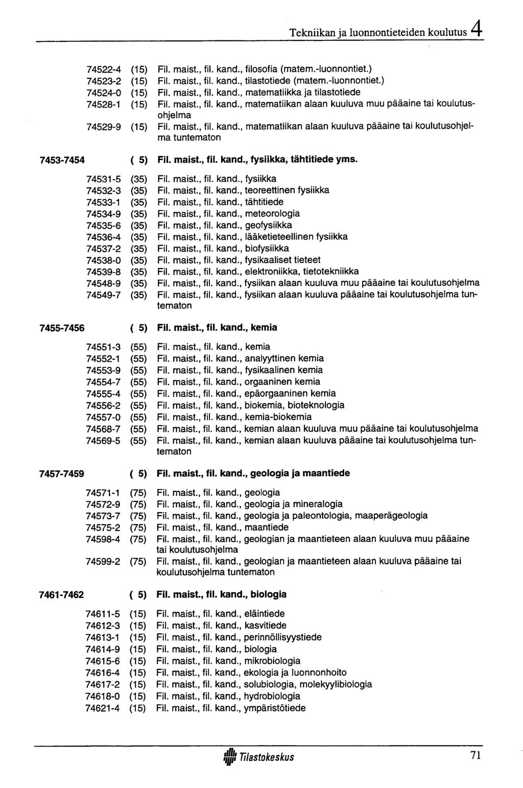 Tekniikan ja luonnontieteiden koulutus 4 74522-4 (15) 74523-2 (15) 74524-0 (15) 74528-1 (15) 74529-9 (15) Fil. maist., fil. kand., filosofia (matem.-luonnontiet.) Fil. maist., fil. kand., tilastotiede (matem.