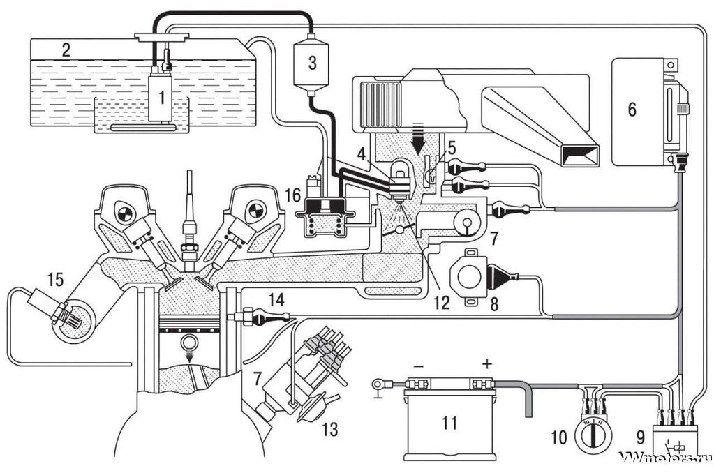 ja kaasuläpän asennon perusteella. Lambda-anturi hoitaa katalysaattorin vaatiman hienosäädön. (Bosch Mono-Jetronic s. 8-12) 13 Kuva 4. Mono-Motronicin toimintaperiaate (Bosch Mono-Jetronic s. 10) 1.