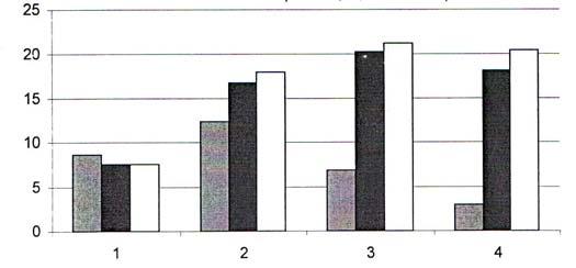 a) Millises demograafilise ülemineku etapis on järgmised riigid: traditsiooniline põlvkondade vaheldumine (I), demograafiline plahvatus (II), rahvastiku
