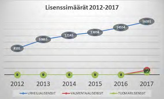 Liiton omaa pääomaa puretaan suunnitellusti tulevaisuuskuvan mukaisiin toimenpiteisiin, joten talousarvio oli laadittu alijäämäiseksi.