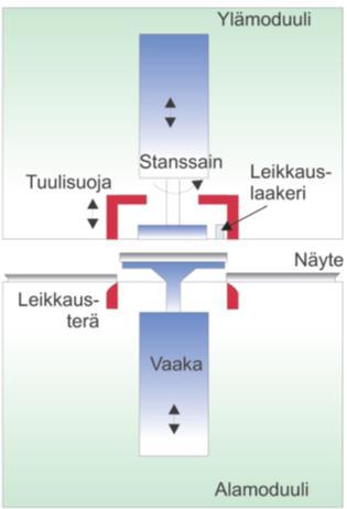 leikkauksen jälkeen. Mittaustila eristetään tuulisuojalla ja vaaka nousee yläasentoon.