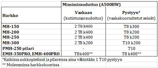 4. Raudoitus Muottiharkkoseiniin asennetaan aina va hinta a n kutistuman vaatima vaakaraudoitus. Seinien pystyraudoitus ja mahdolliset tyo saumaraudoitteet ma a ritella a n rakennesuunnitelmissa.