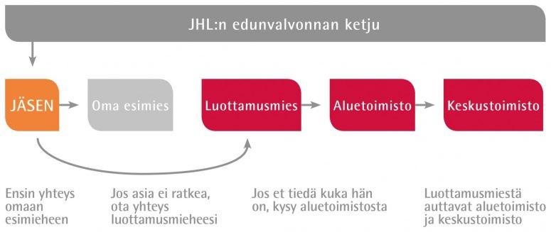 Edunvalvonta Keskustele aina ensin asiastasi esimiehesi kanssa.