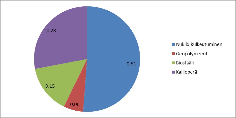 10 Ydinjätehuollon teknologiat 0,06 0,23 0,08 0,08 0,04 0,03 0,14 0,21 Ydinjätehuollon pitkäaikaisturvallisuus/turvallisuus perustelu Ydinjätehuollon pitkäaikaisturvallisuus/puskuri- ja täyteaineiden